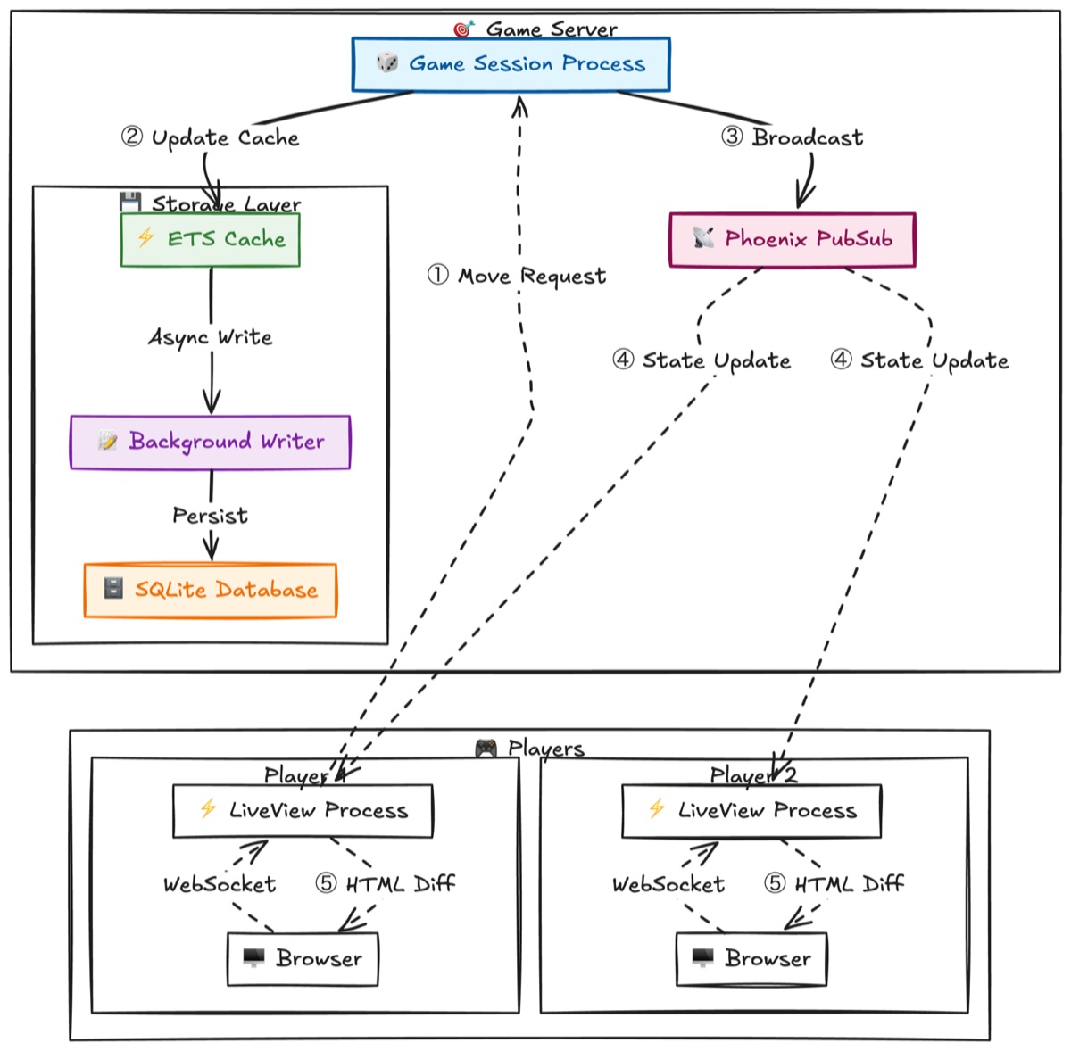 Illustration of liveview architecture