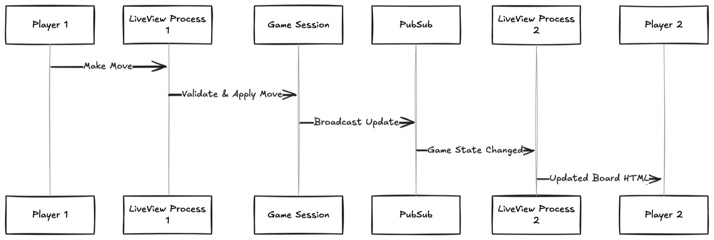 Move sequence diagram